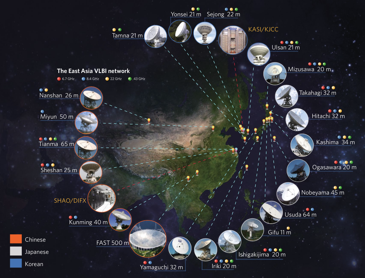 Geographic distribution of the EAVN telescopes and correlators.